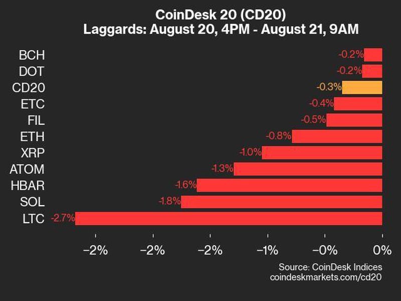 Coindesk-20-performance-update:-index-trades-down-despite-gains-from-matic-and-uni