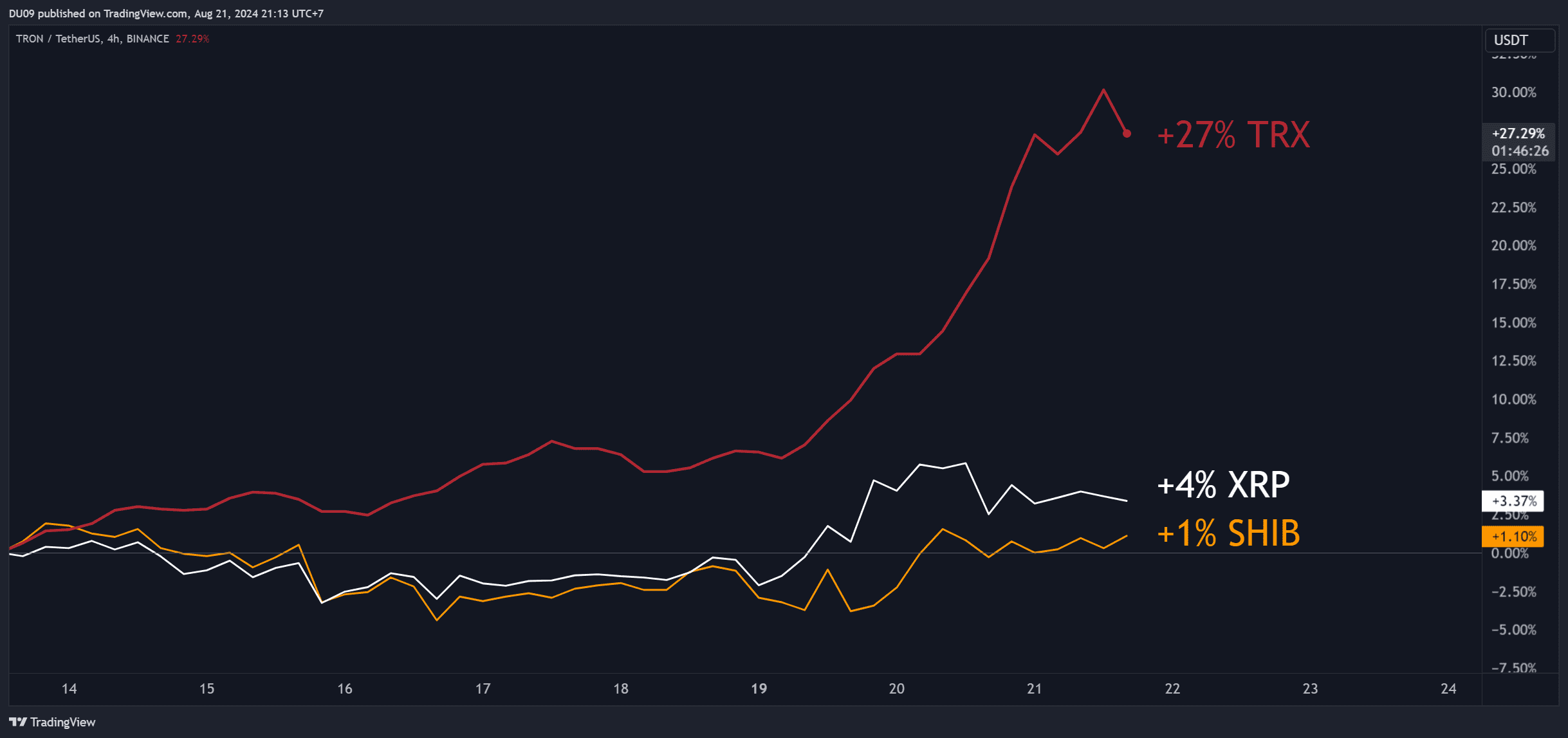 Xrp,-shib,-trx-price-predictions-for-this-week