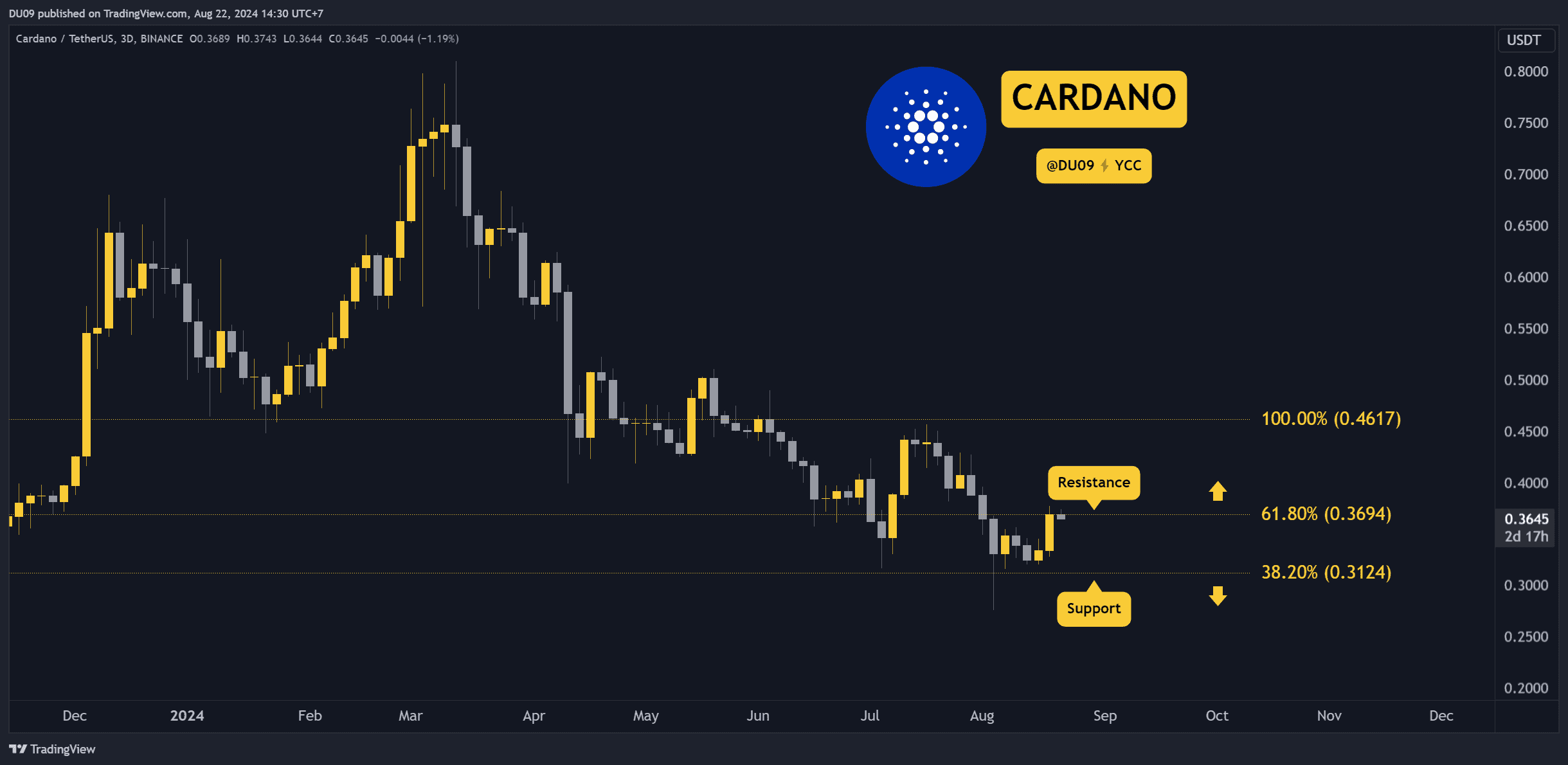 Cardano-(ada)-bull-run-finally-here?-buyers-eye-$0.40-and-even-beyond