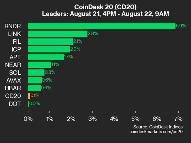 Coindesk-20-performance-update:-rndr-surges-6.9%-as-index-inches-higher