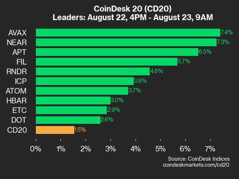 Coindesk-20-performance-update:-avax-and-near-surge-as-index-climbs-1.5%