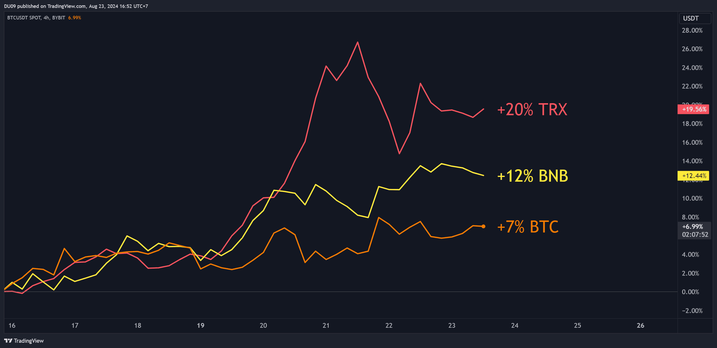 Btc,-bnb,-trx-price-predictions-for-this-weekend