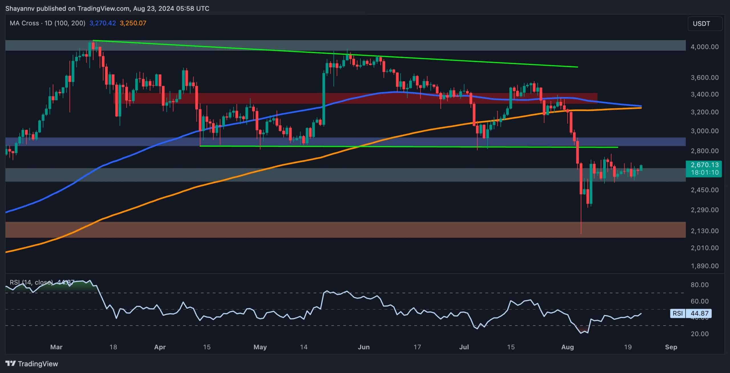 Ethereum-price-analysis:-eth-lags-behind-as-pullback-to-$2.1k-becomes-possible