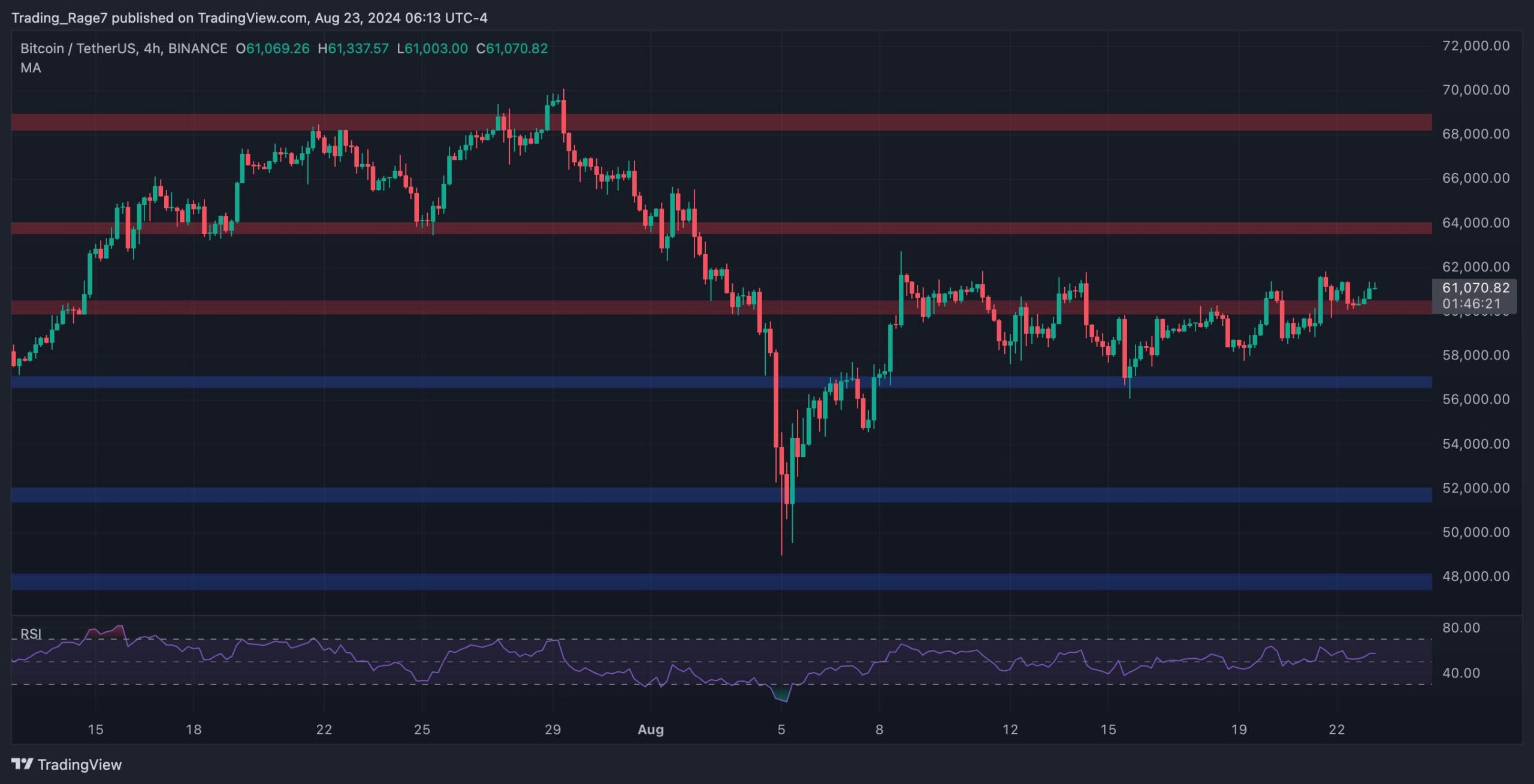 Btc-price-analysis:-is-bitcoin-about-to-explode-to-$64k-soon?