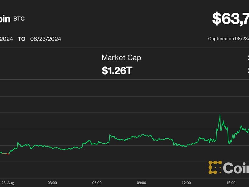 Bitcoin-surges-to-nearly-$64k,-adding-to-gains-as-rfk-jr.-endorses-trump