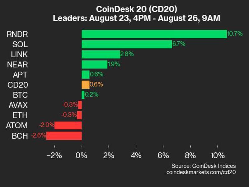 Coindesk-20-performance-update:-rndr-and-sol-lead-gains-as-index-rises