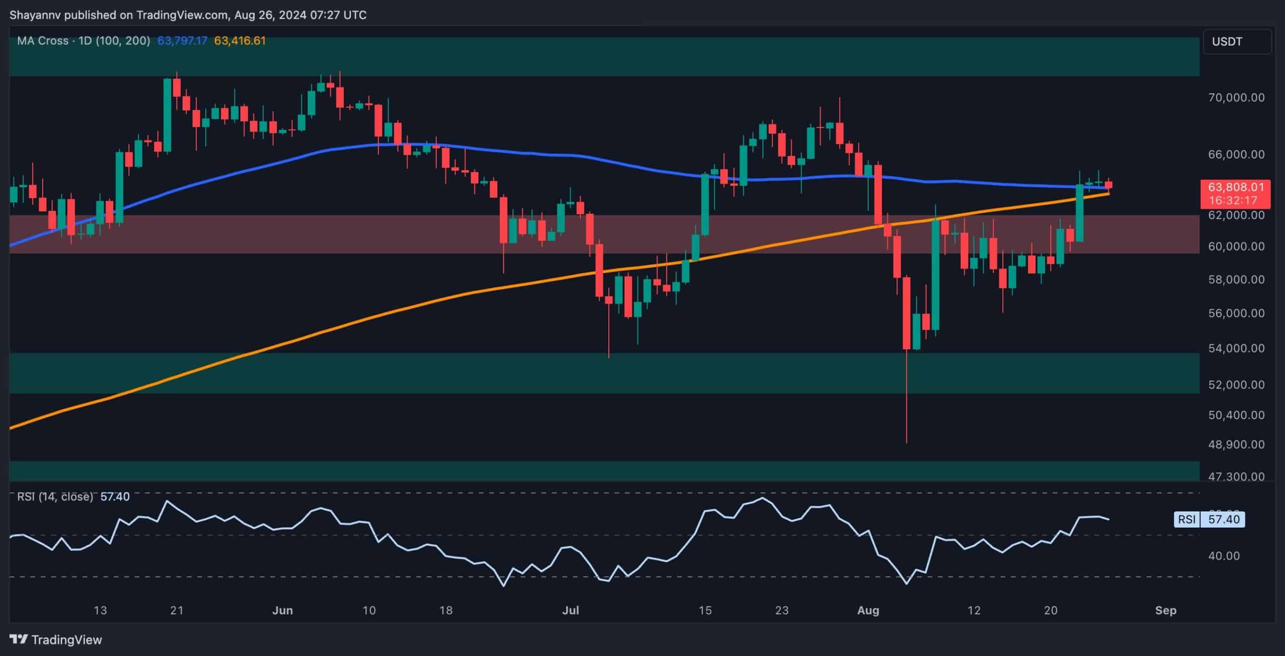 Bitcoin-price-analysis:-this-critical-level-will-dictate-whether-$68k-or-$60k-is-next-for-btc