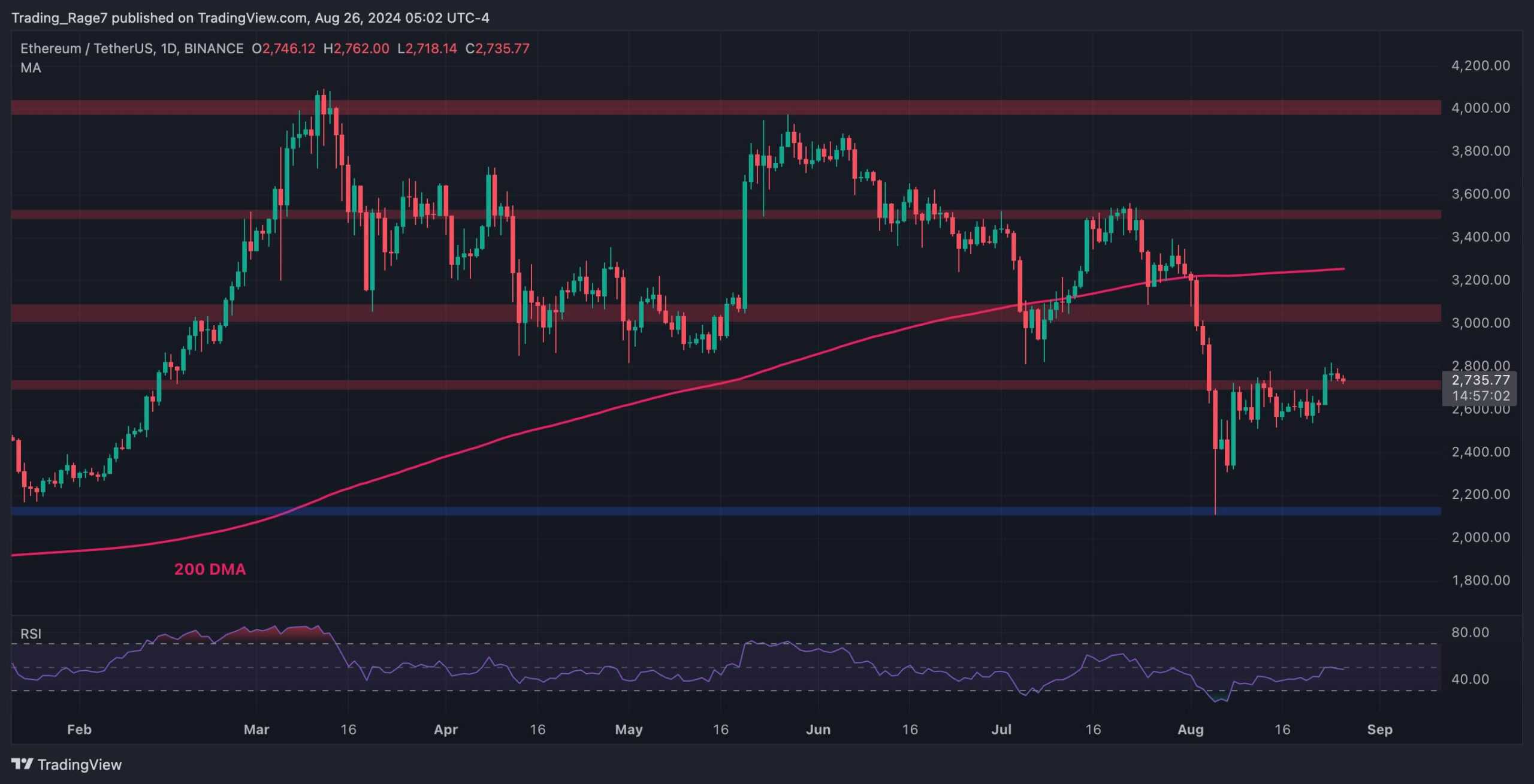 Ethereum-price-analysis:-eth-bulls-eye-$2.8k-but-worrying-signs-appear