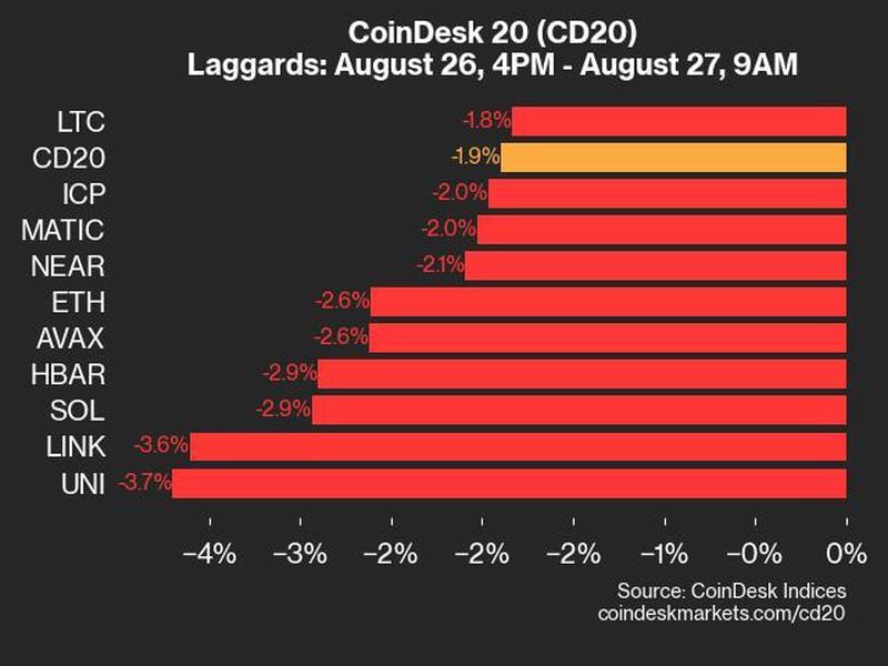 Coindesk-20-performance-update:-uni-and-link-decline-as-index-slips-1.9%