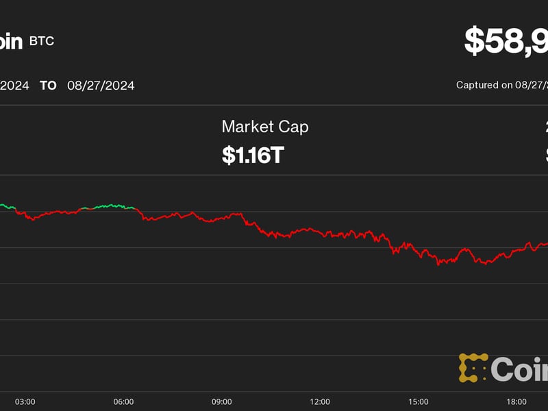 Bitcoin-price-falls-below-$59k-amid-broad-market-rout;-ether-slumps-almost-10%