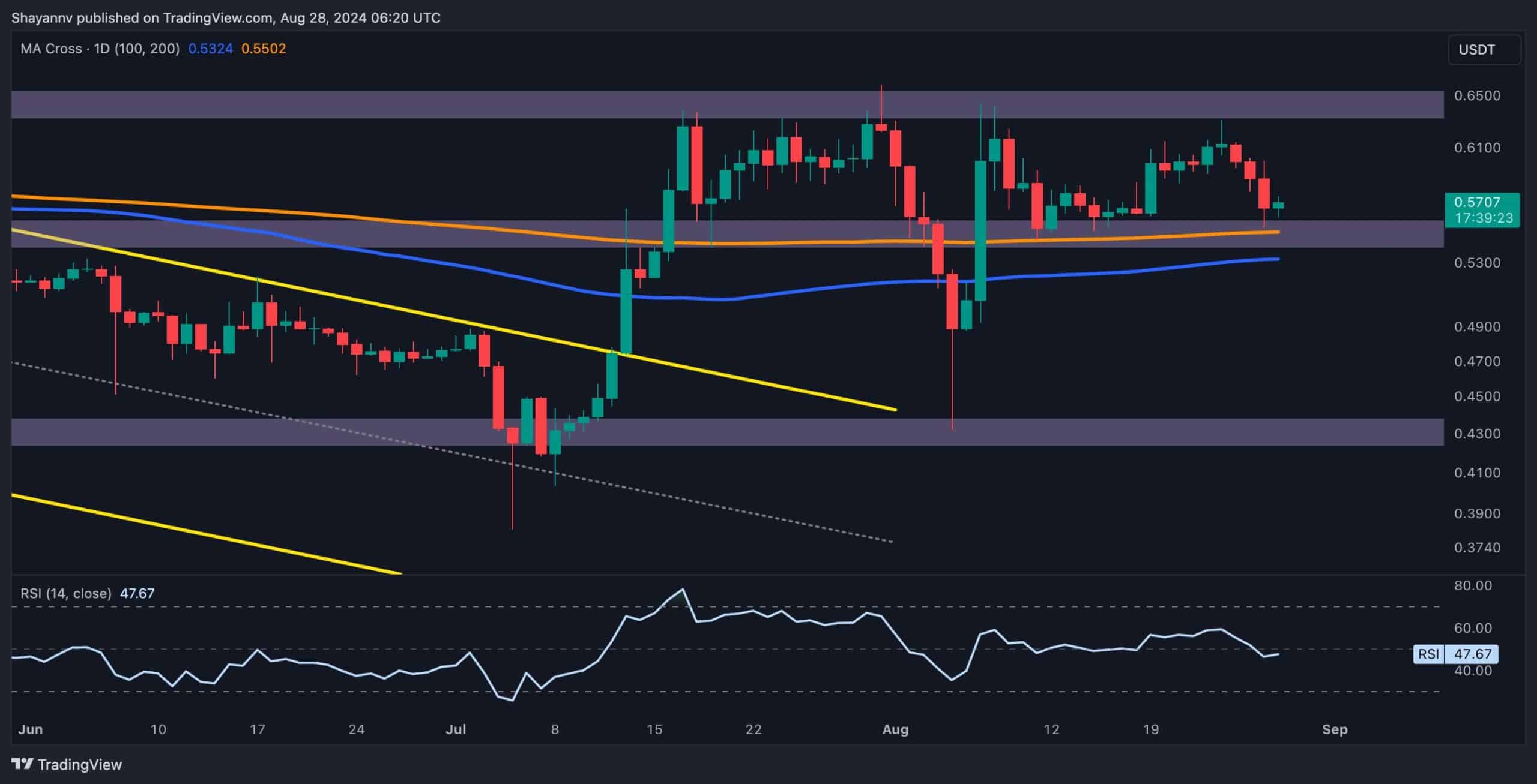 Ripple-price-analysis:-will-the-$055-support-level-hold-after-xrp-was-rejected-at-$0.6?