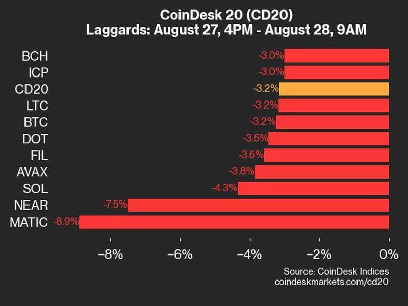 Coindesk-20-performance-update:-index-tumbles-3.2%,-with-rndr-the-only-asset-to-advance