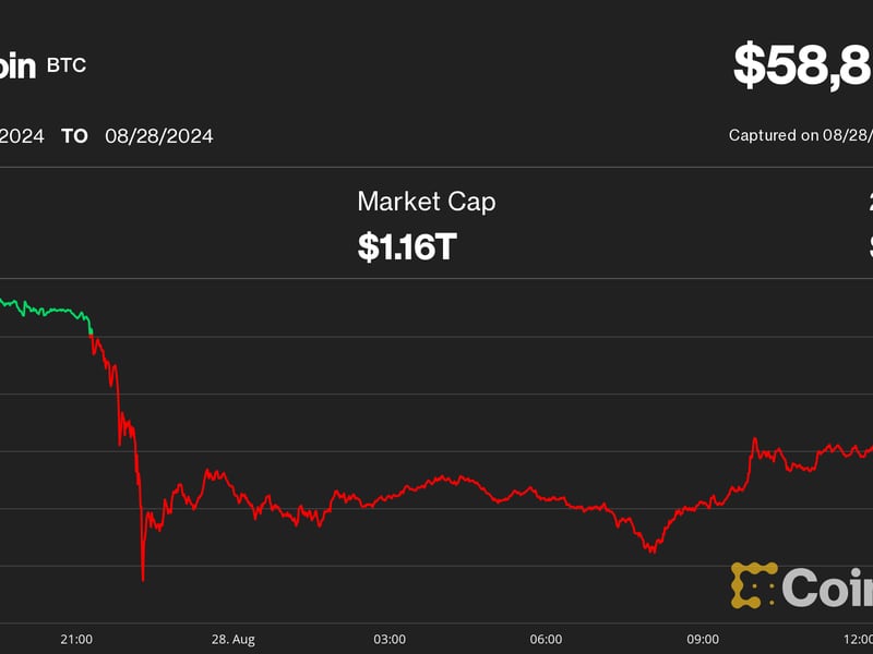 Bitcoin-bounce-fizzles-as-nvidia’s-slide-ahead-of-earnings-adds-to-risk-off-mood