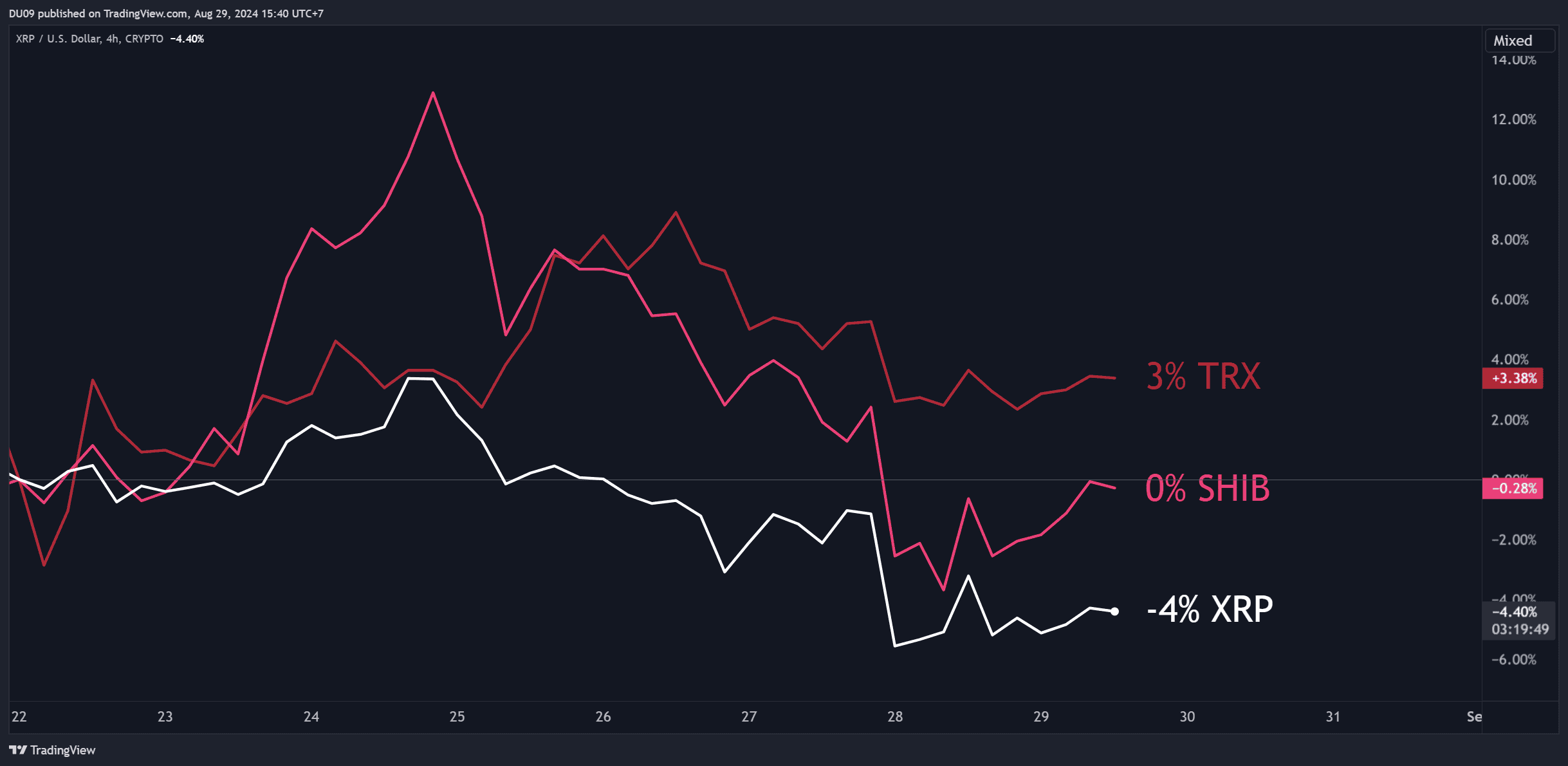 Xrp,-shib,-trx-price-predictions-for-this-weekend