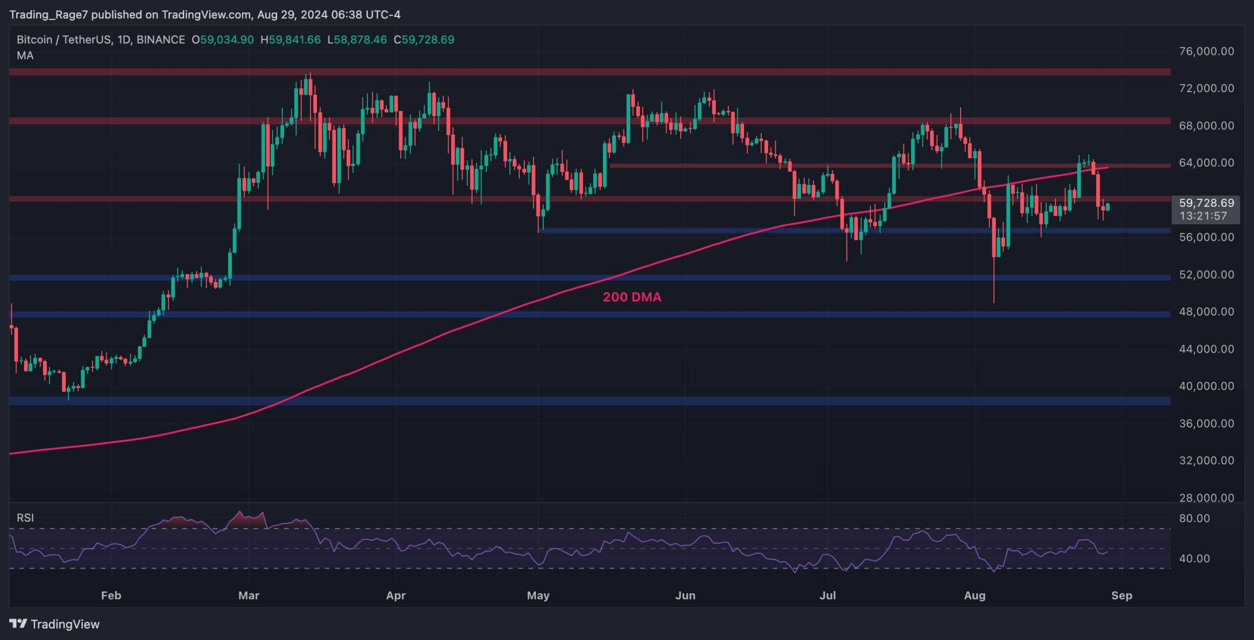 Bitcoin-price-analysis:-a-plunge-to-$56k-is-possible-if-btc-fails-to-overcome-this-resistance