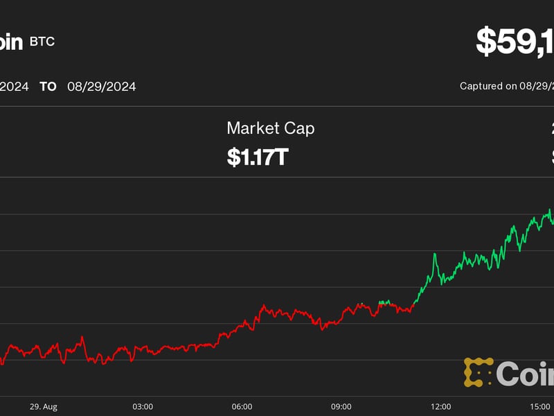 Bitcoin-returns-to-$59k-as-bulls-fail-to-flip-key-resistance;-ai-cryptos-lead-losses