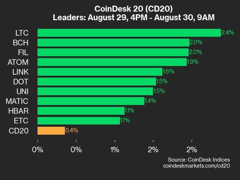 Coindesk-20-performance-update:-ltc-and-bch-lead-as-index-gains-0.4%