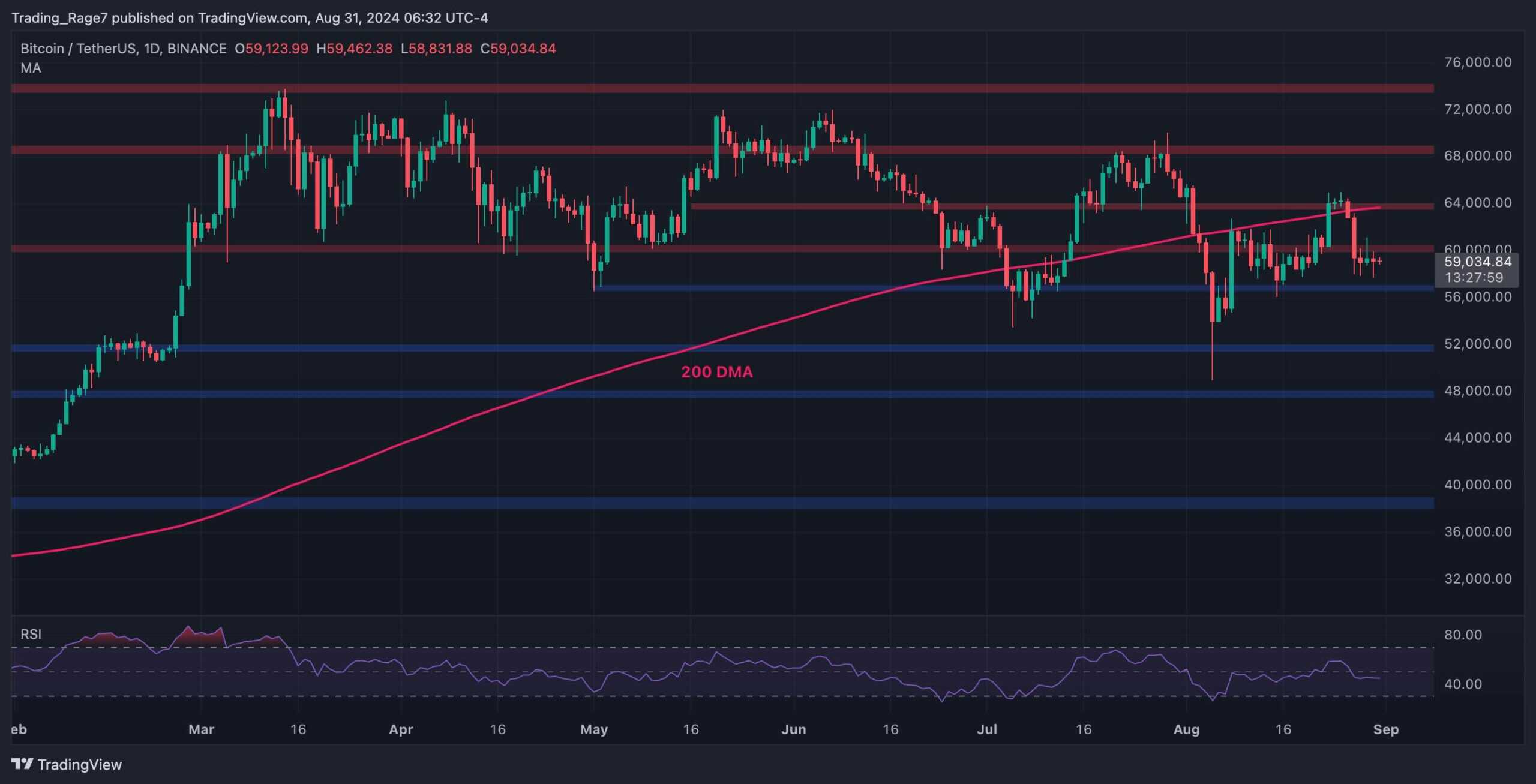 Bitcoin-price-analysis:-btc-loses-momentum-with-possible-price-declines-to-$56k-and-$52k