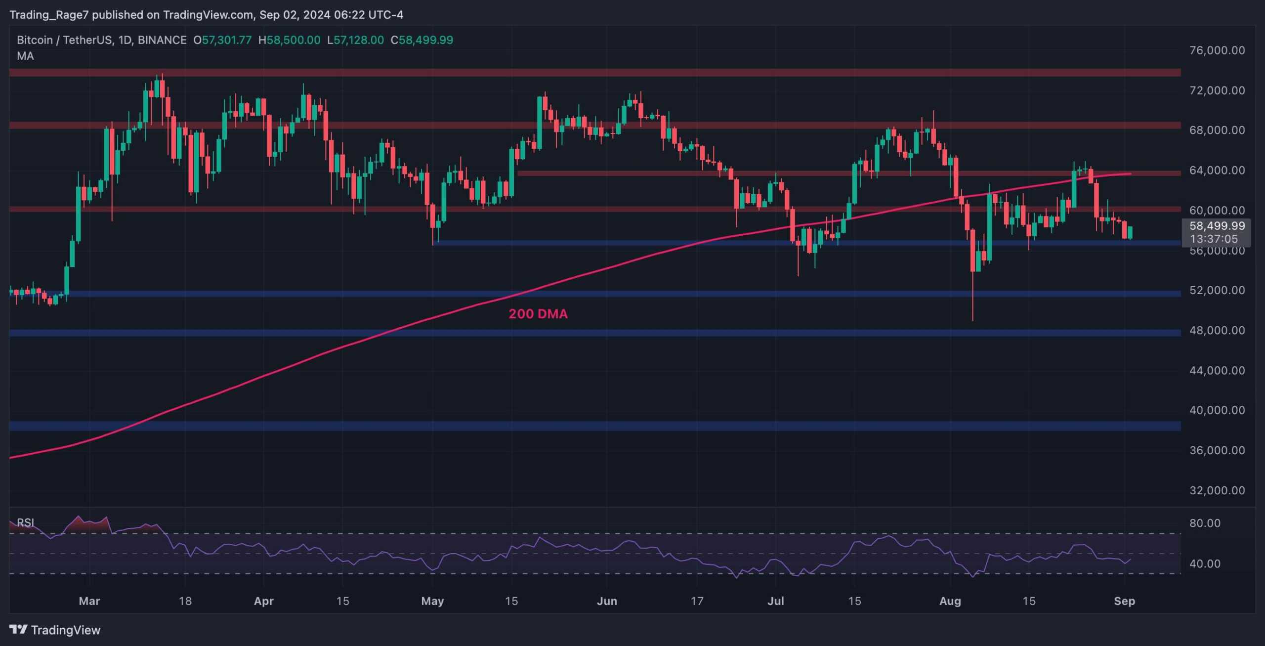 Bitcoin-price-analysis:-btc-could-dump-to-$52k-if-this-support-level-is-broken