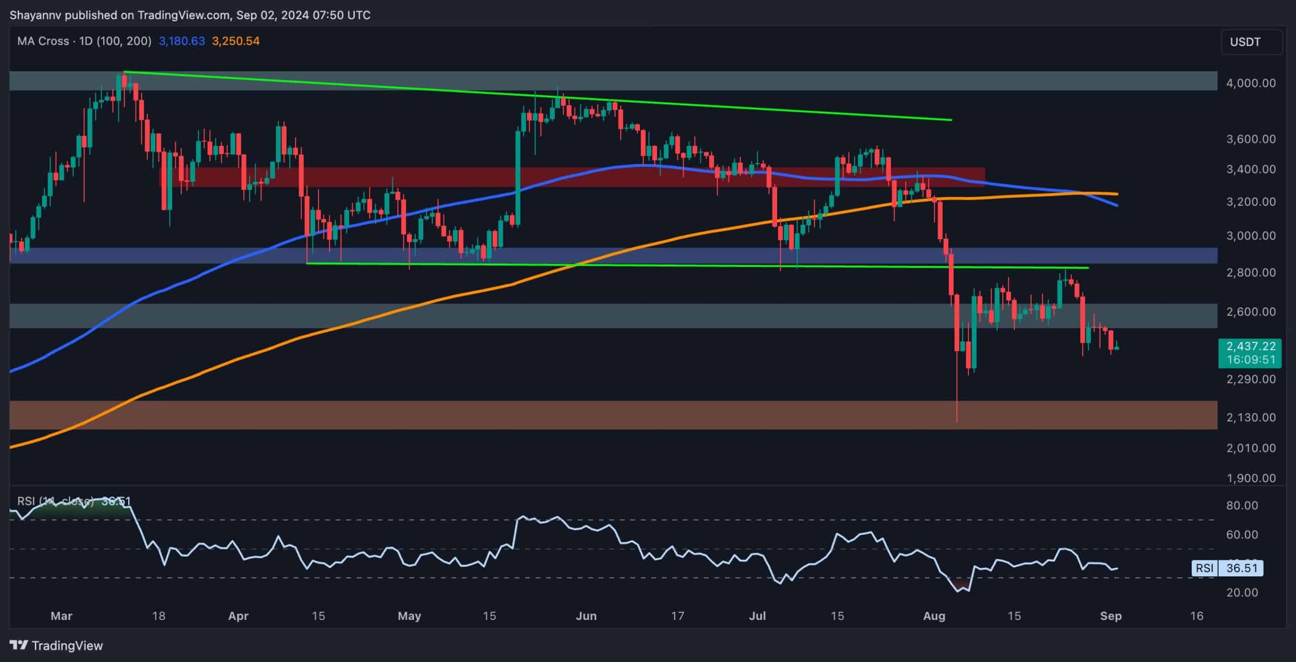 Ethereum-price-analysis:-death-cross-formation-signals-potential-eth-drop-to-$2.1k