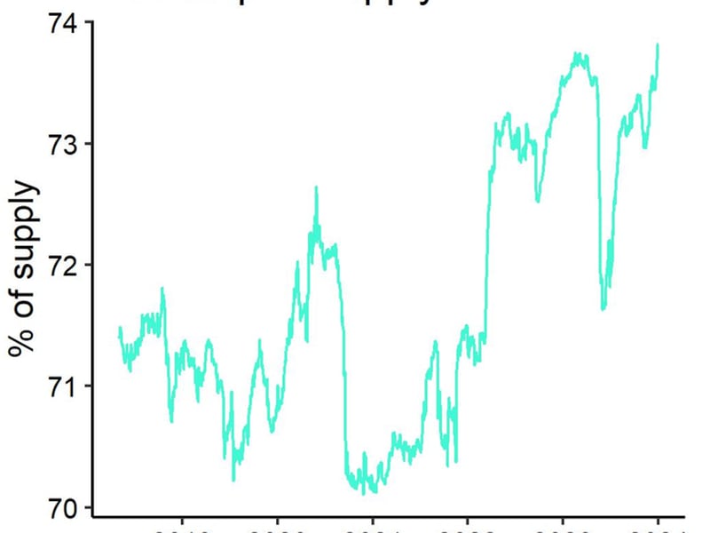 Illiquid-bitcoin-entities-now-control-record-74%-of-btc’s-circulating-supply