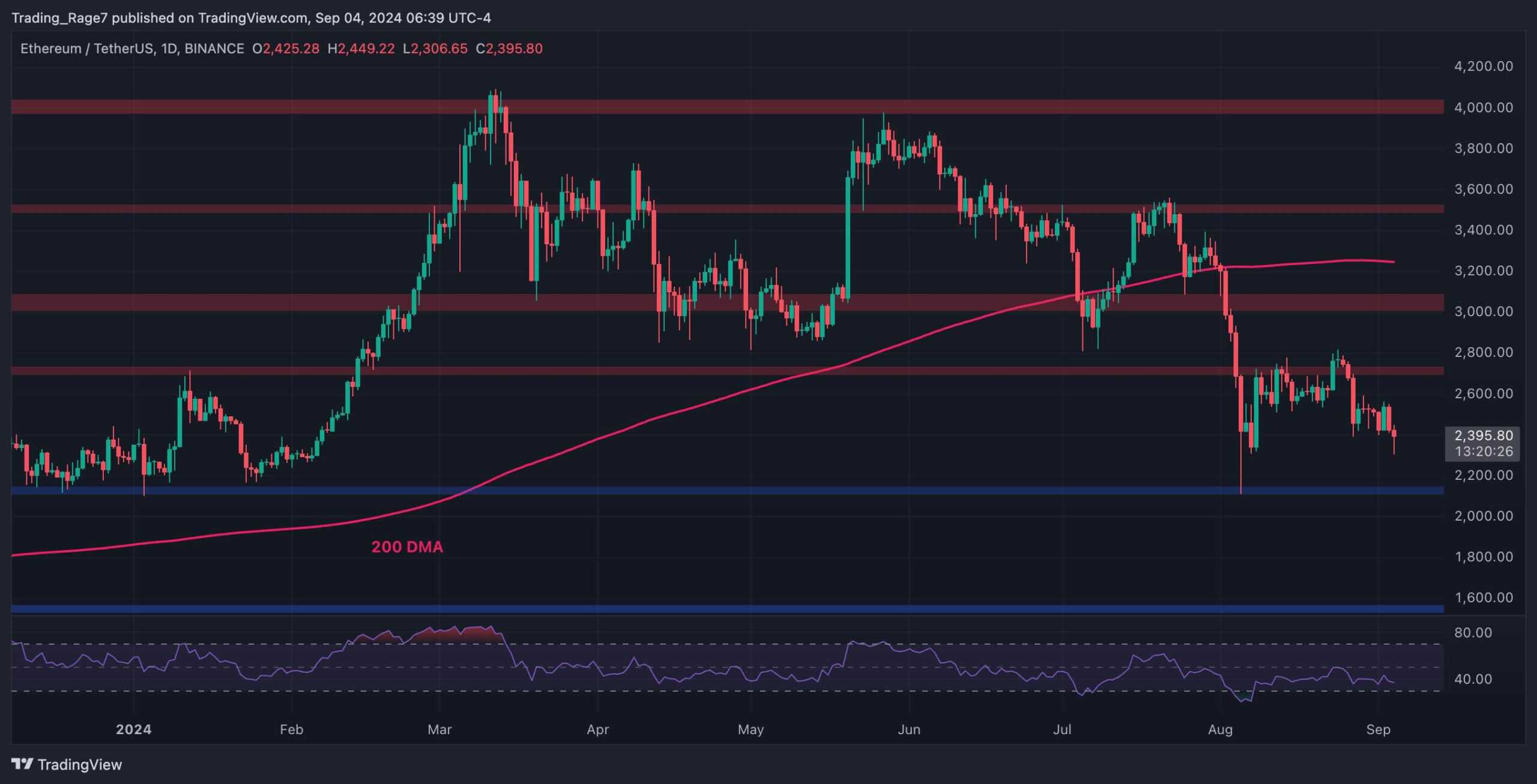 Ethereum-price-analysis:-eth-drop-to-$2.1k-seems-inevitable-as-bearish-sentiment-persists