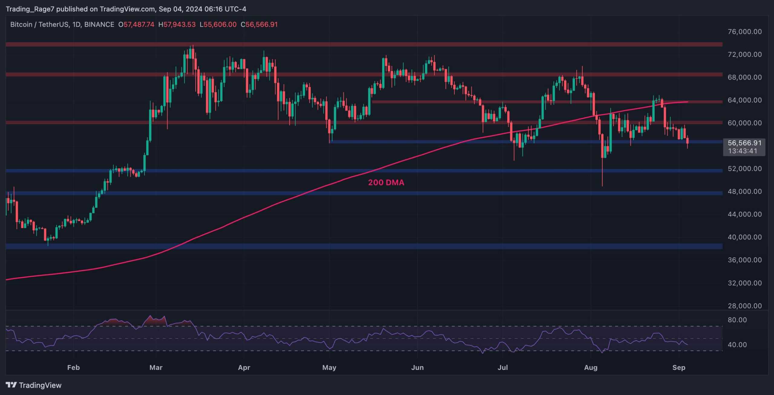 This-support-level-will-determine-whether-btc-will-fall-to-$52k-or-rise-to-$60k:-bitcoin-price-analysis