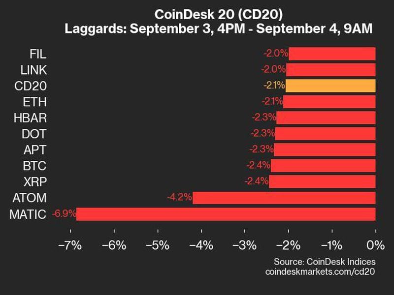 Coindesk-20-performance-update:-matic-plunges-6.9%,-leading-index’s-decline