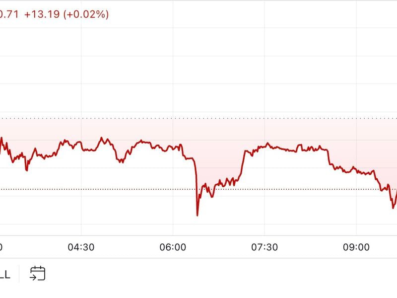 First-mover-americas:-btc-erases-gains-from-wednesday’s-brief-rally