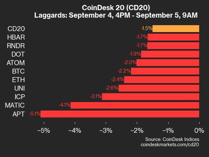 Coindesk-20-performance-update:-heavy-losses-in-apt-and-matic-lead-the-index-lower