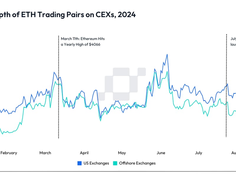 Weeks-after-ether-etf-debut,-eth-market-liquidity-has-dropped-by-20%