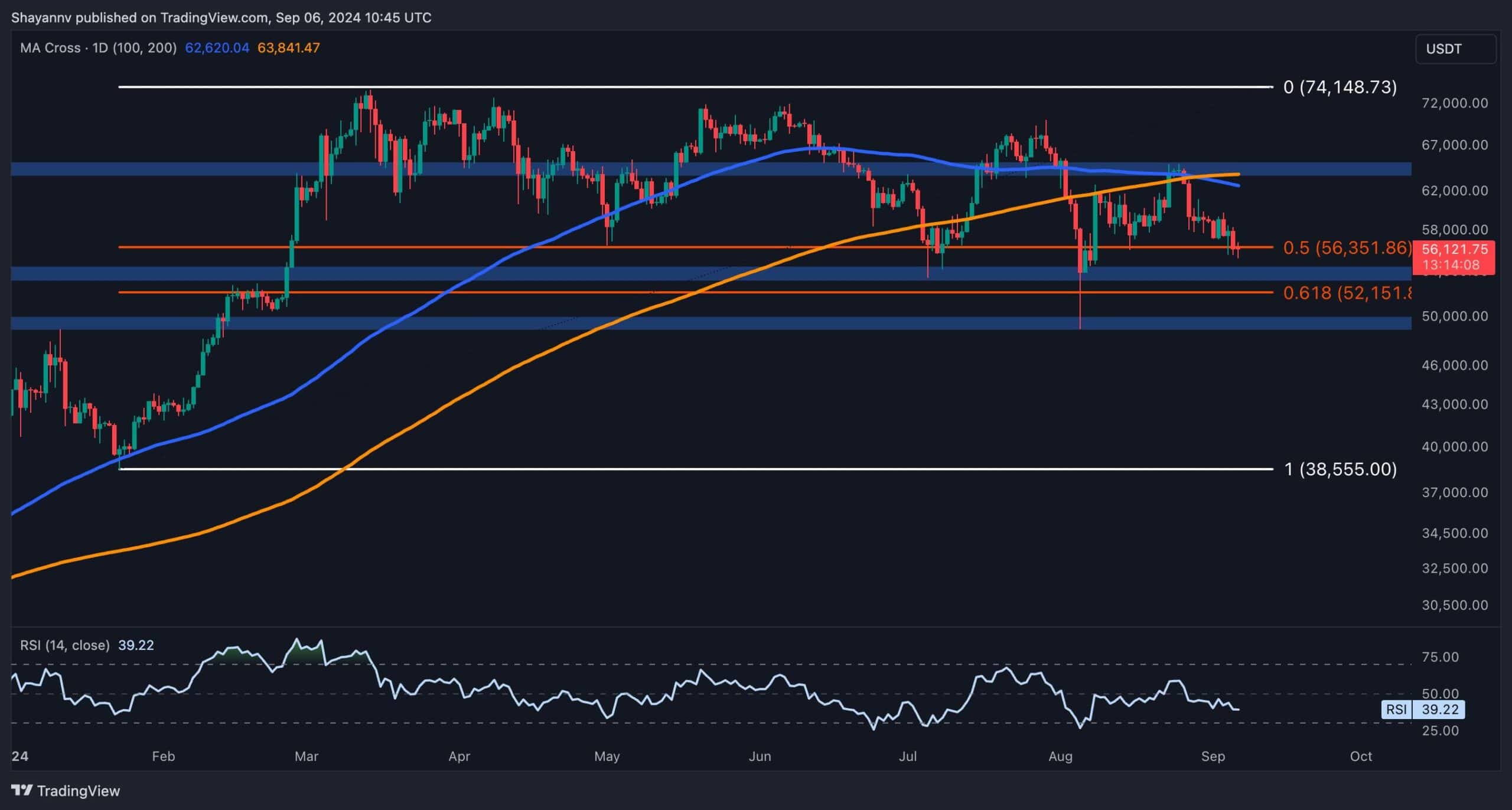 Bitcoin-price-analysis:-is-$50k-imminent-after-another-3%-daily-crash-for-btc?