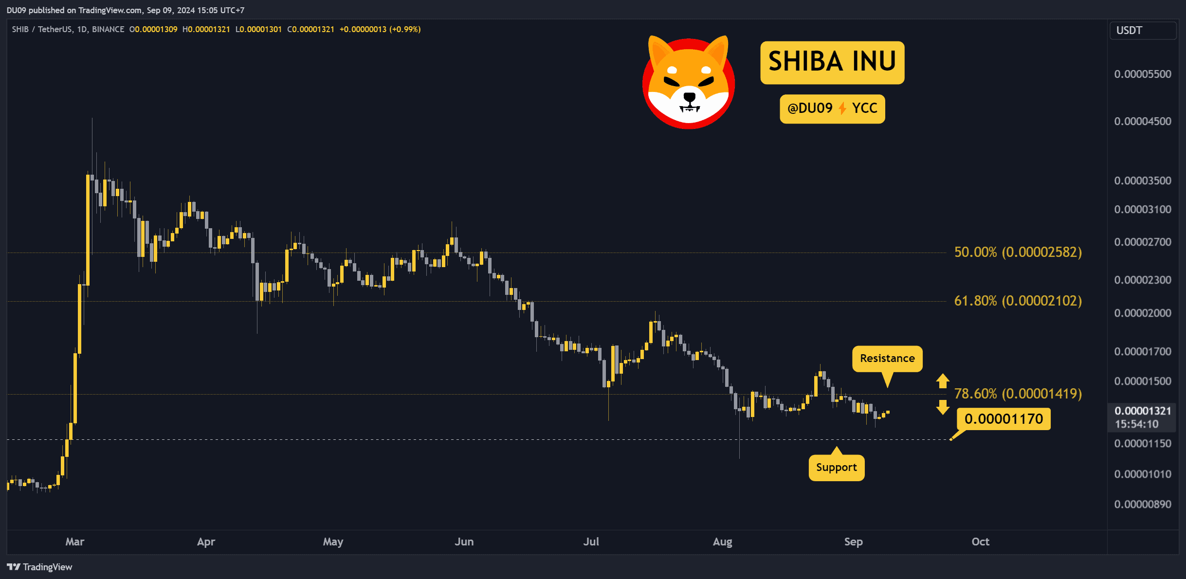 Shiba-inu-price-outlook:-shib-eyes-15%-surge-if-bulls-maintain-momentum