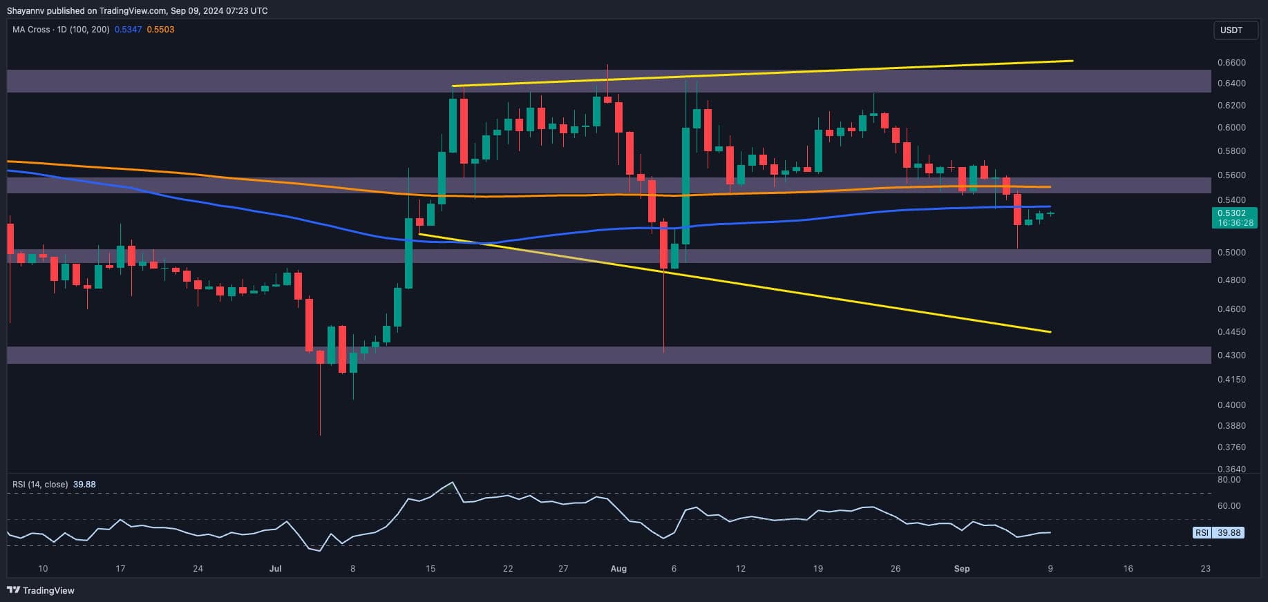 Ripple-price-analysis:-xrp-needs-to-stay-above-this-key-level-to-avoid-further-declines