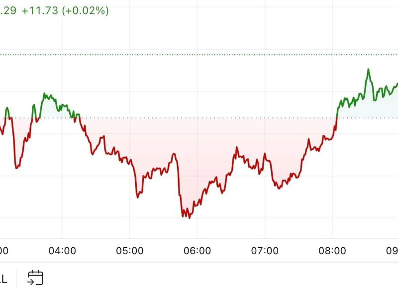 First-mover-americas:-bitcoin-reclaims-$55k-ahead-of-tuesday’s-harris-trump-debate