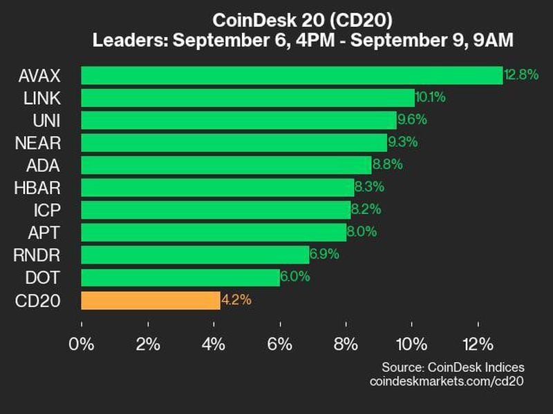 Coindesk-20-performance-update:-avax-surges-12.8%,-pushing-index-higher