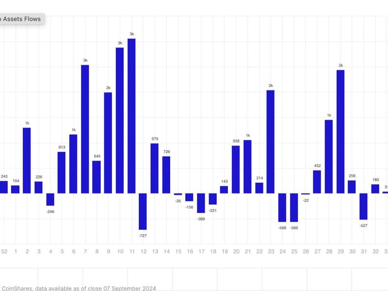 Crypto-fund-outflows-were-most-since-march-last-week-as-bitcoin-etfs-bled