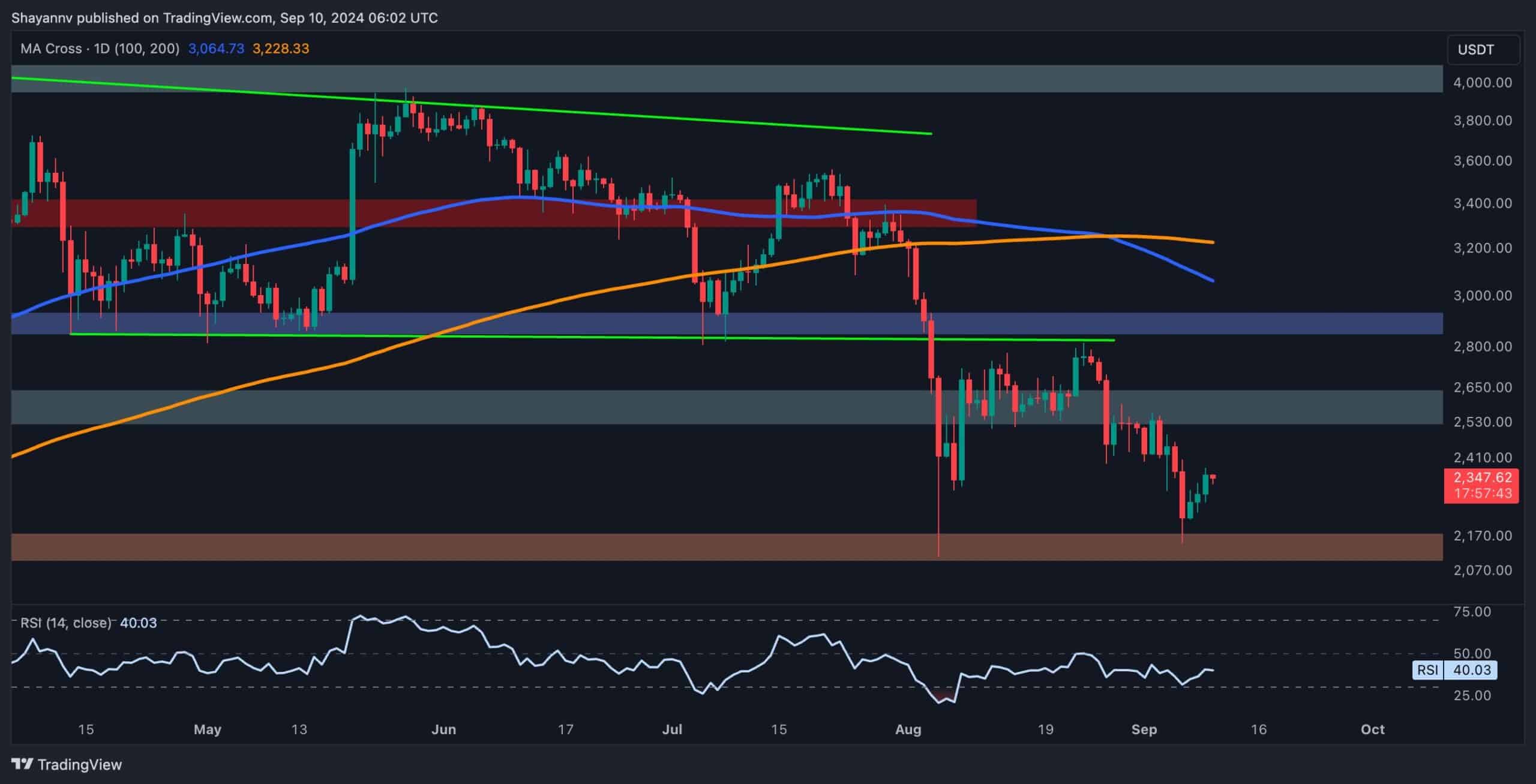 Ethereum-price-analysis:-is-eth-on-its-way-to-$2.5k-or-danger-still-looms?