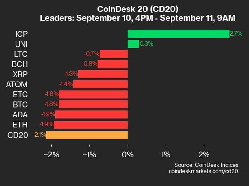 Coindesk-20-performance-update:-index-falls-2.1%-with-only-two-gainers