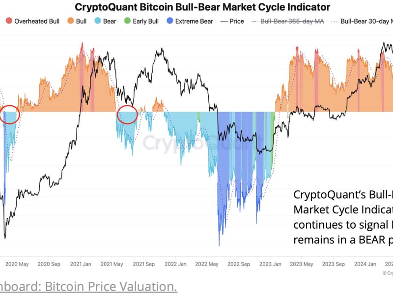 Bitcoin-decouples-from-gold-as-crypto-continues-in-bearish-phase