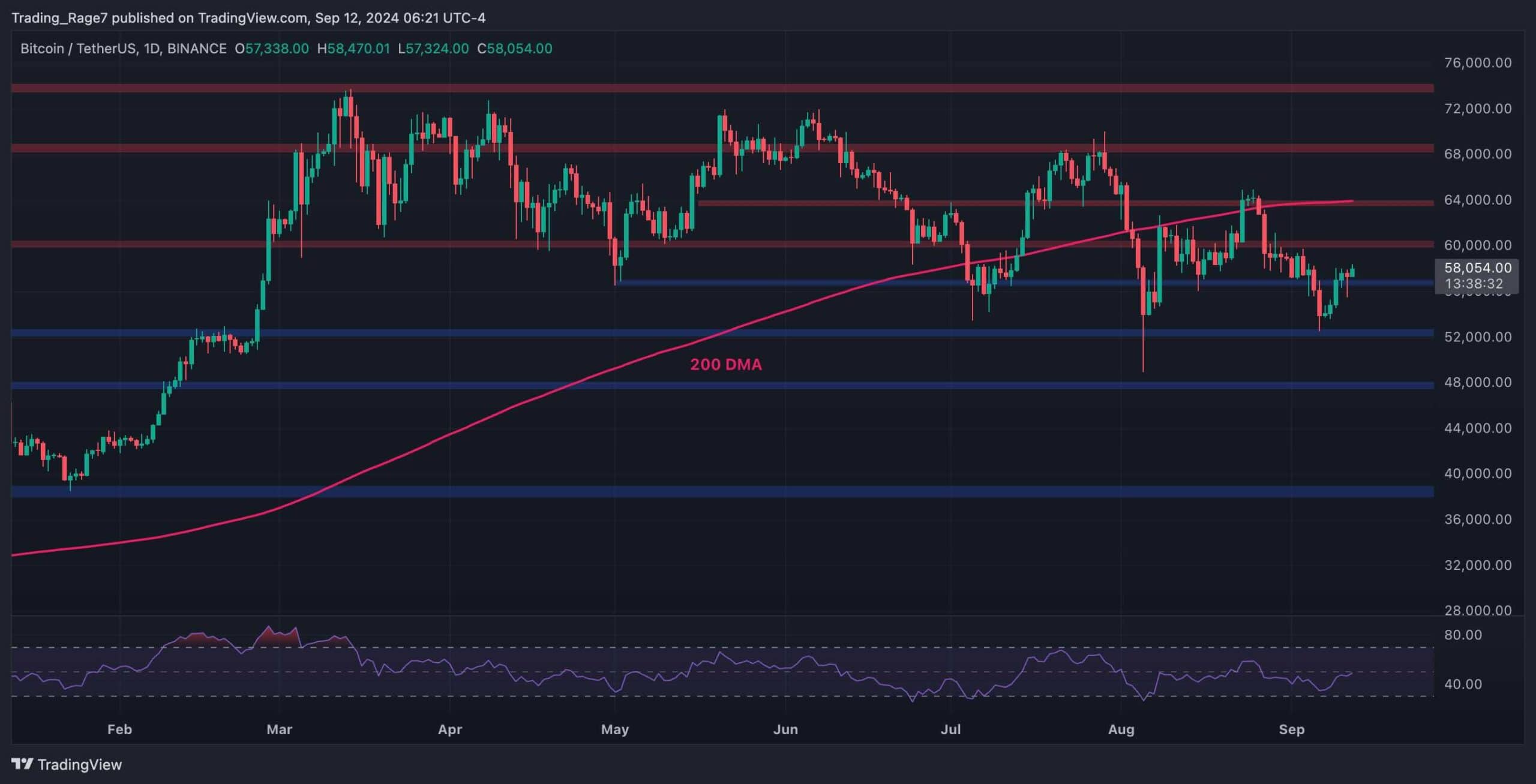 Bitcoin-price-analysis:-btc-is-on-its-way-to-$60k-and-$64k-if-it-remains-above-this-level