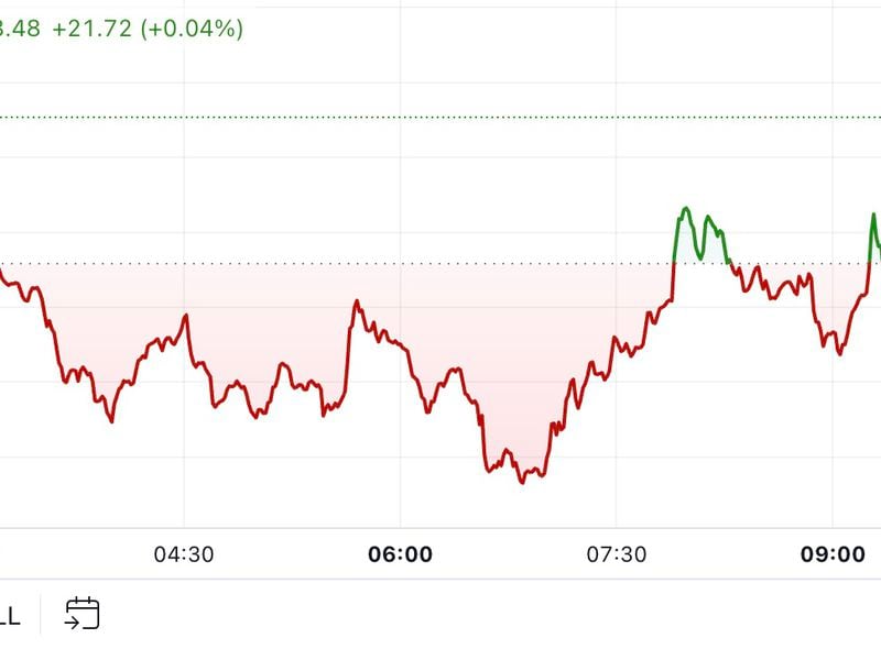 First-mover-americas:-bitcoin-trades-little-changed-above-$58,000