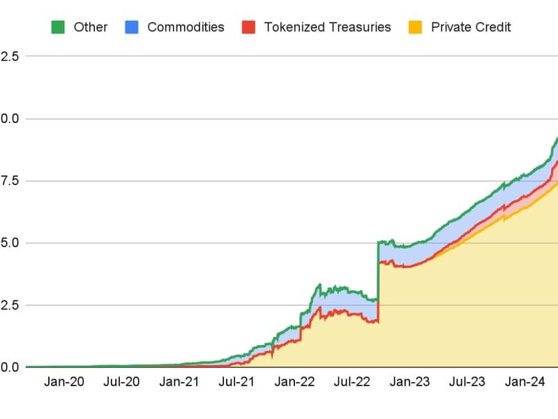 Tokenized-real-world-assets-(excluding-stablecoins)-market-value-hits-over-$12b:-binance-research