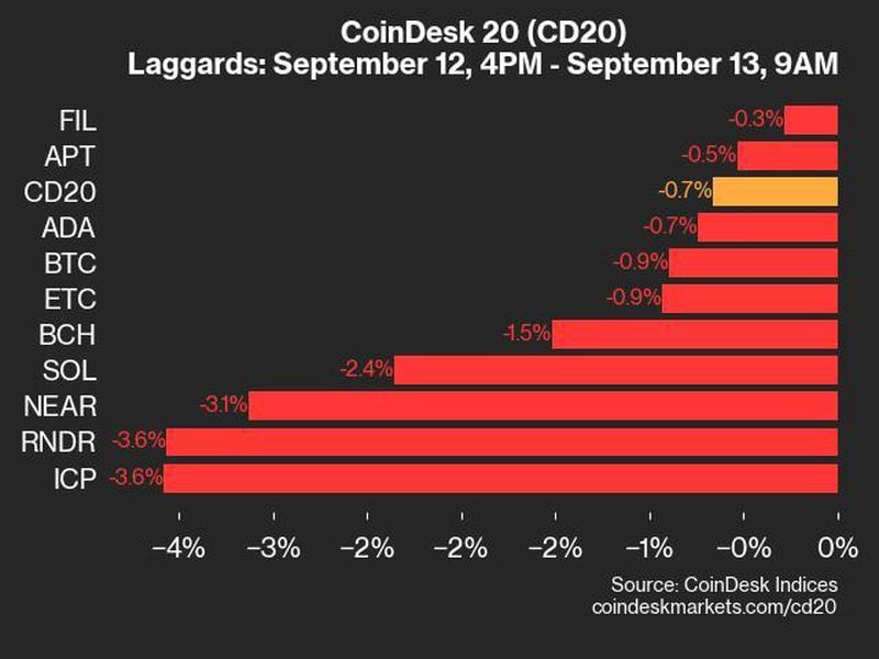 Coindesk-20-performance-update:-icp-and-rndr-each-drop-3.6%,-leading-index-lower