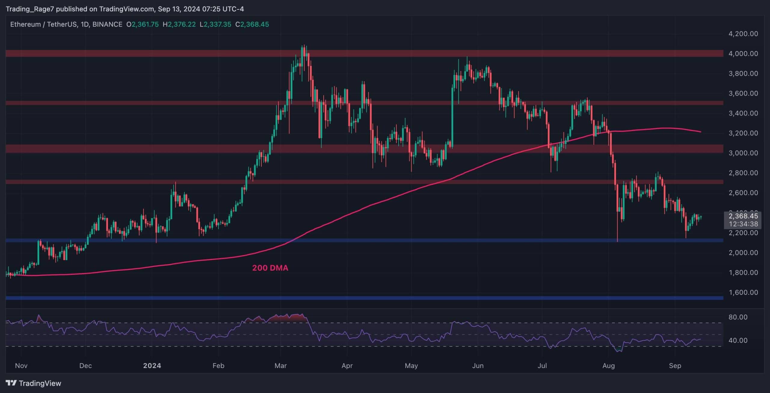 Ethereum-price-analysis:-can-eth-rise-to-$2.7k-after-finding-support-at-this-critical-level?