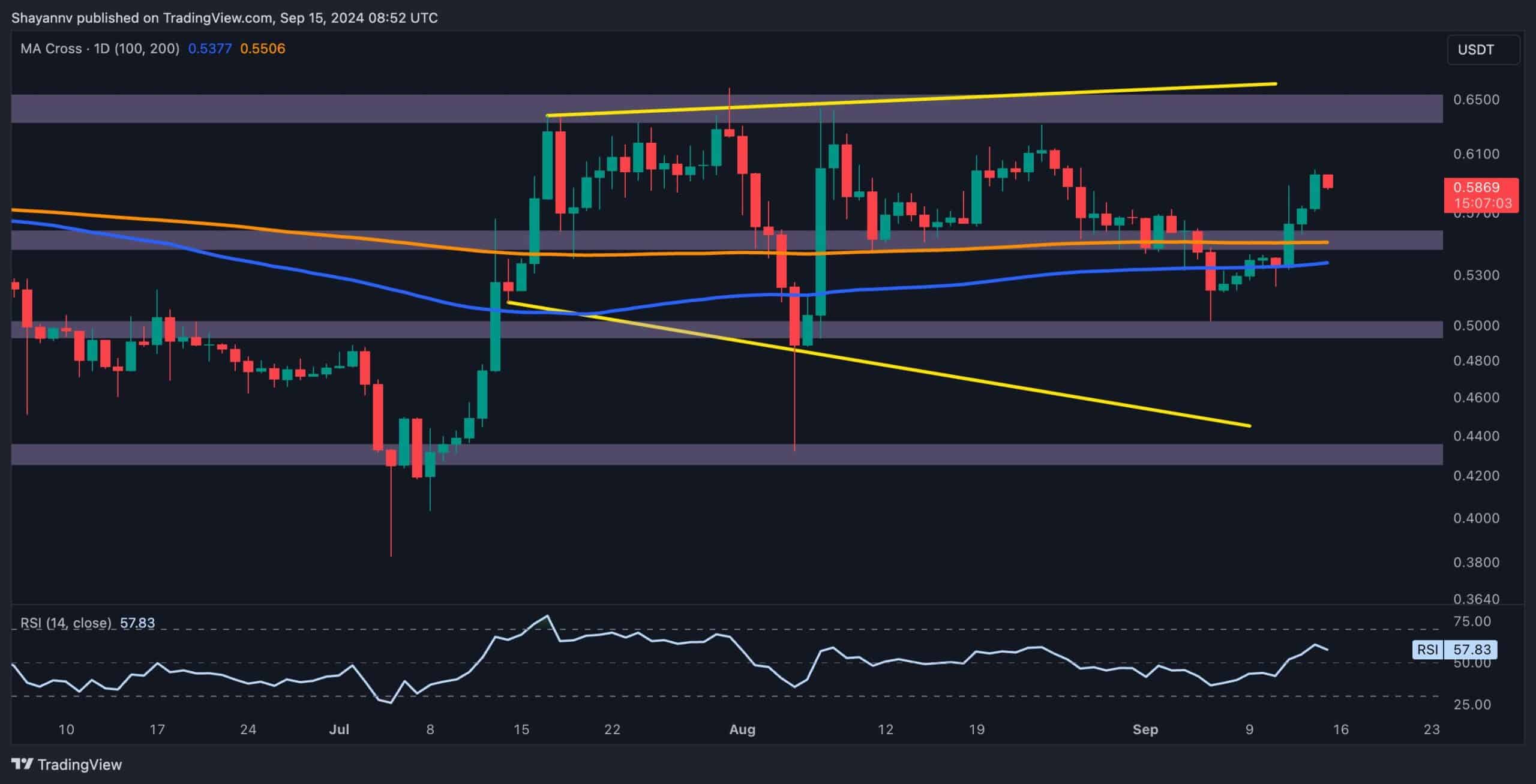 Ripple-price-analysis:-after-finding-strong-support,-is-$0.64-next-for-xrp?