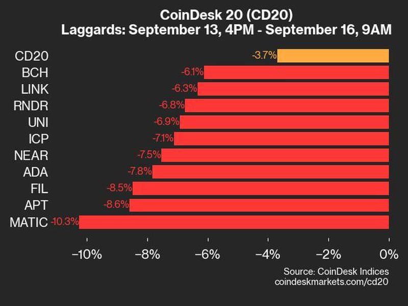 Coindesk-20-performance-update:-index-sinks-3.7%-as-19-of-20-assets-fall