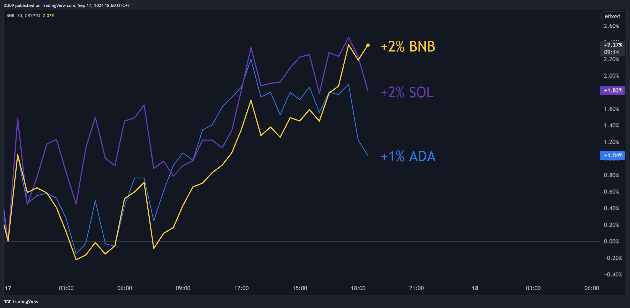 Bnb,-sol,-ada-price-predictions-september-17th