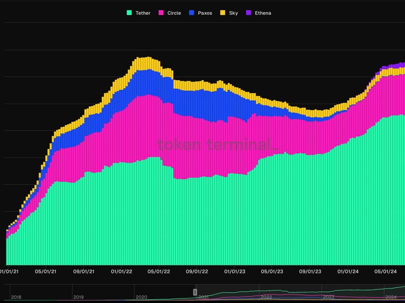 Tether-issued-stablecoin-usdt’s-market-share-grows-to-75%-as-market-cap-tops-$118b