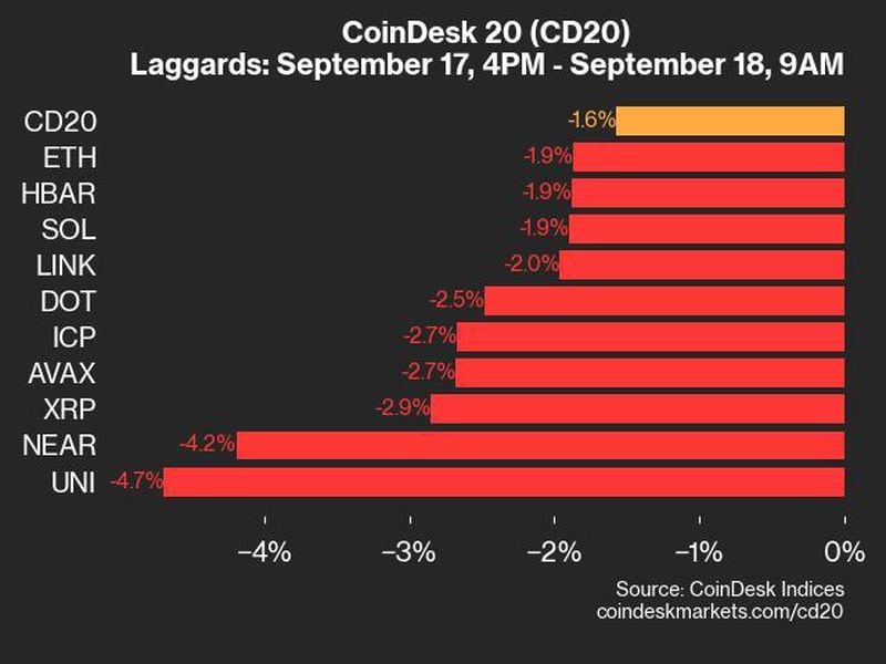 Coindesk-20-performance-update:-uni-drops-4.7%,-leading-index-lower